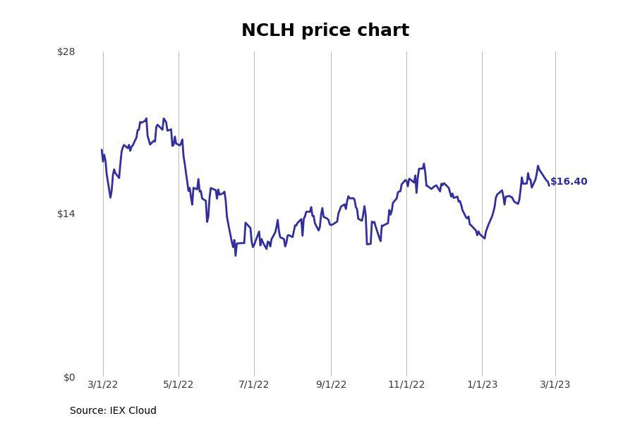 Bestperforming Florida Stocks Last Week Stacker