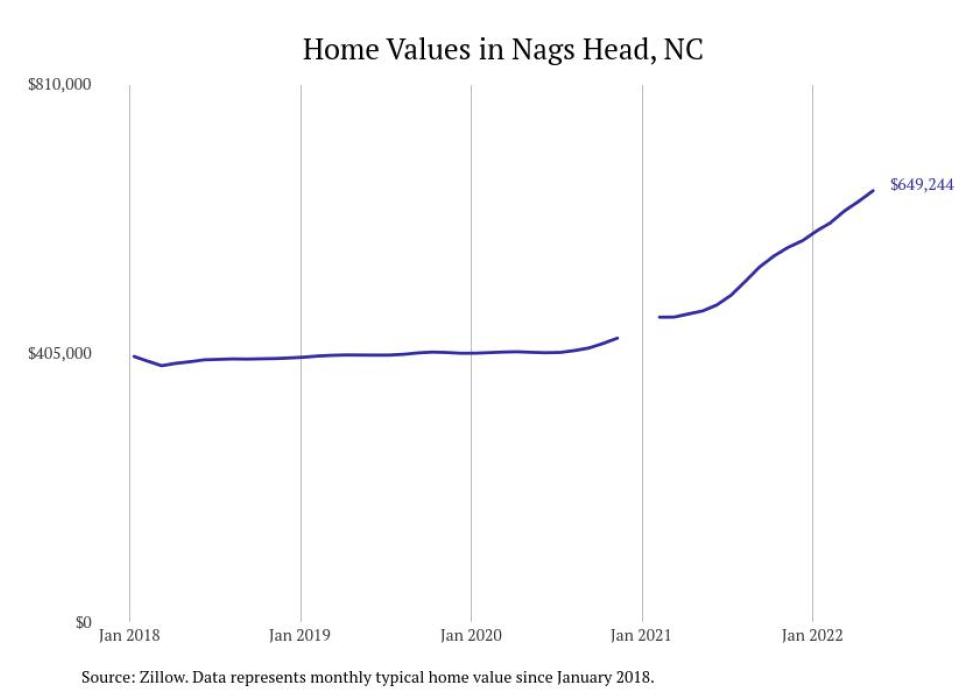 Home Interest Rates Nc