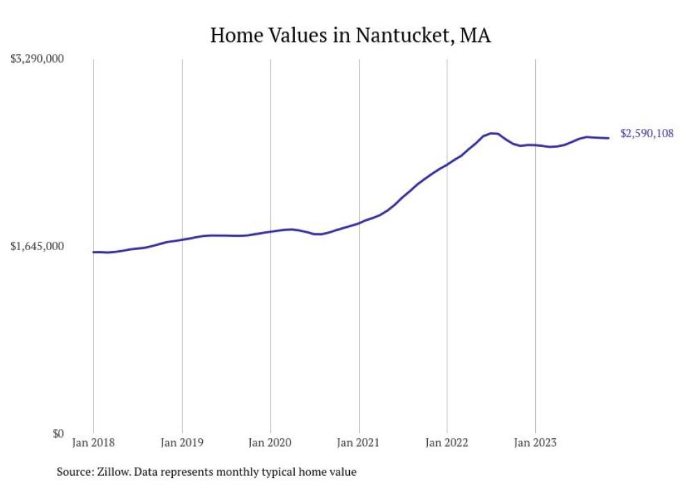 Cities With the Fastestgrowing Home Prices in Massachusetts Stacker