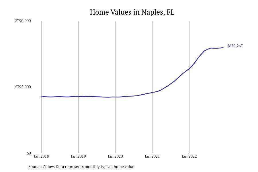 Cities With the Fastest Growing Home Prices in Naples Metro Area Stacker
