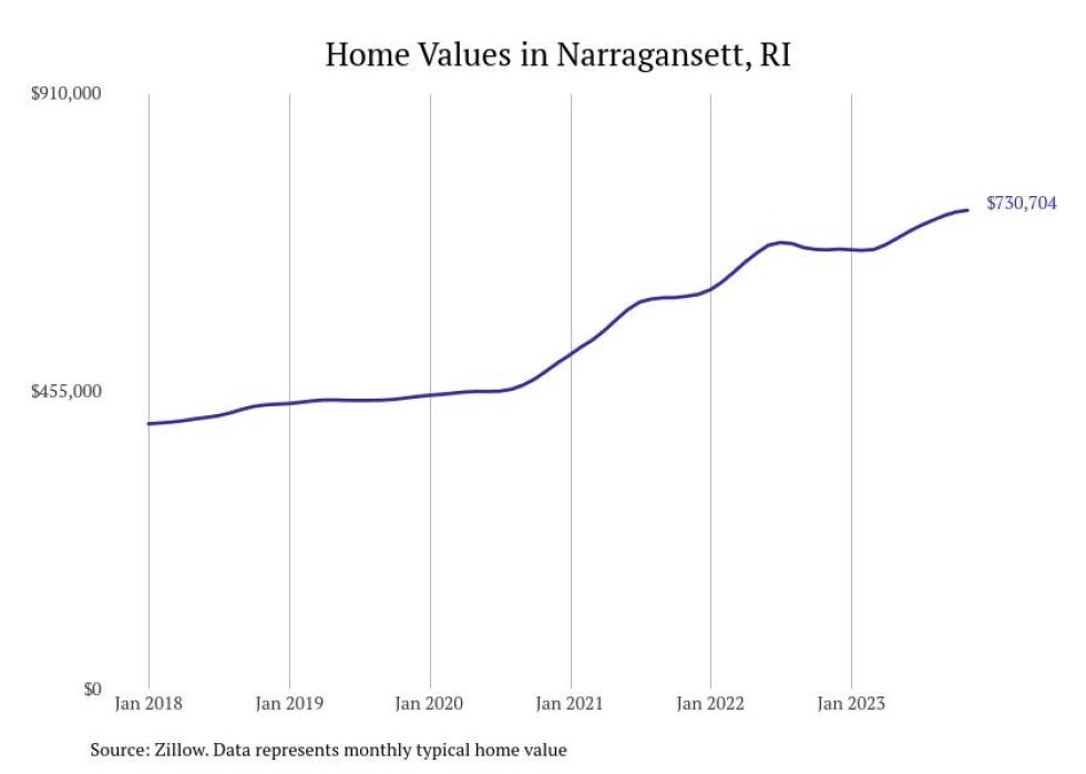 Cities With the Fastestgrowing Home Prices in Rhode Island Stacker