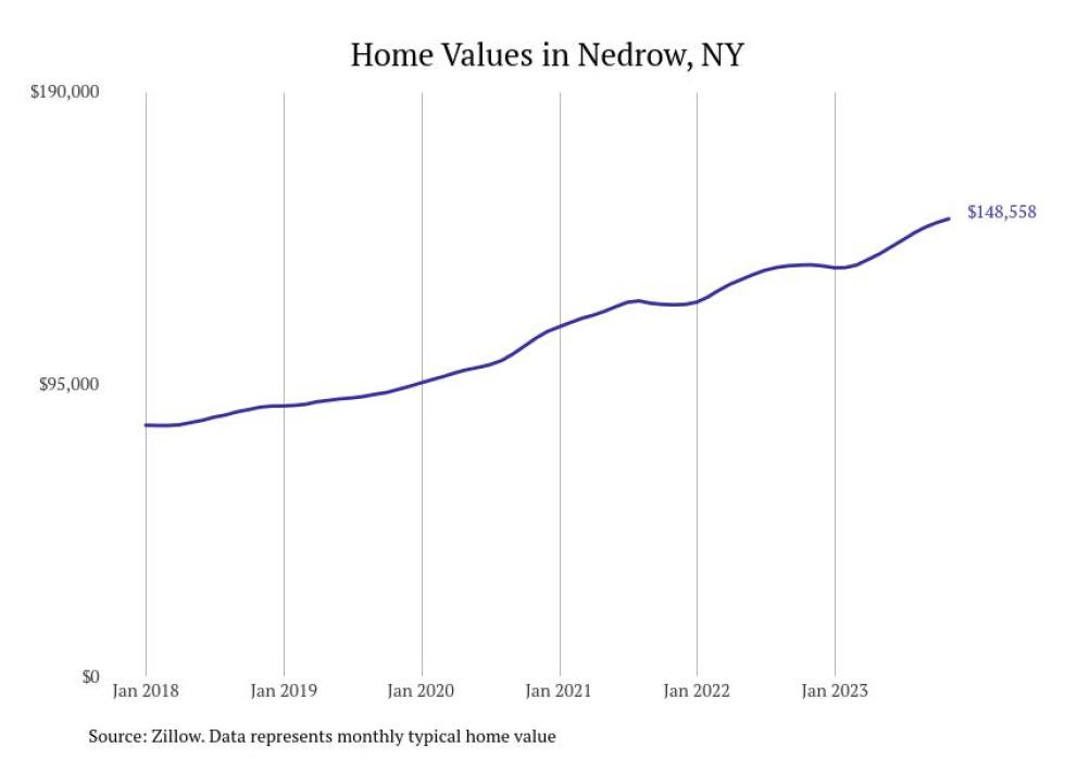 Cities With the Most Expensive Homes in the Syracuse Metro Area Stacker