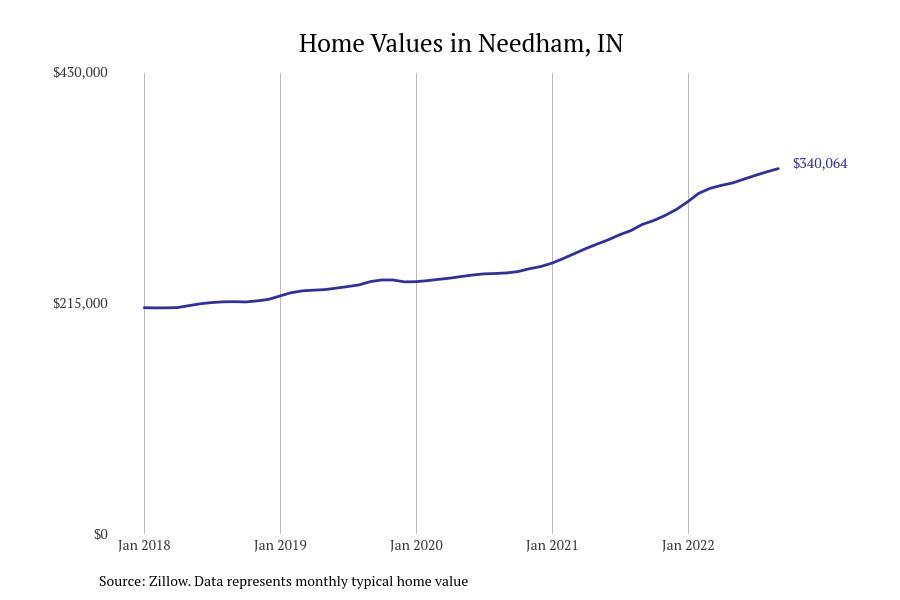 Cities With the Fastestgrowing Home Prices in Indiana Stacker