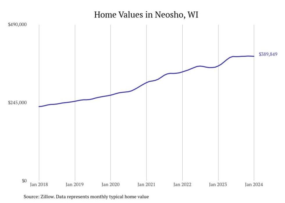 Cities With the Fastestgrowing Home Prices in Wisconsin Stacker