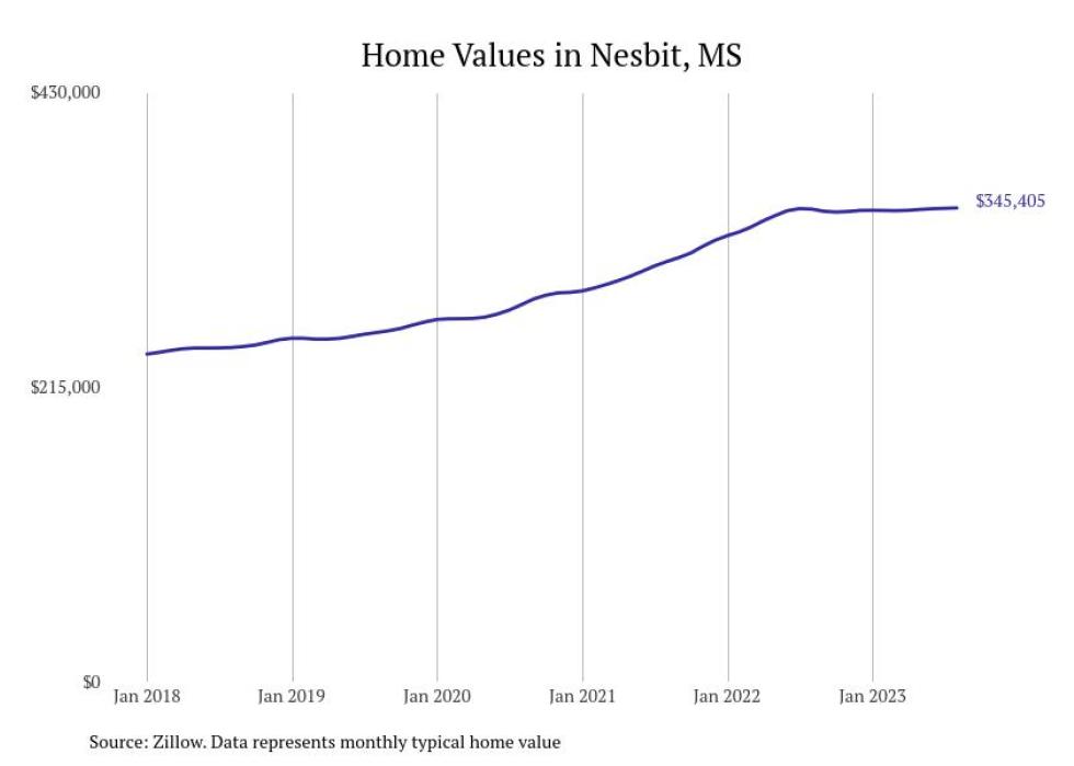 Cities With the Most Expensive Homes in Mississippi Stacker