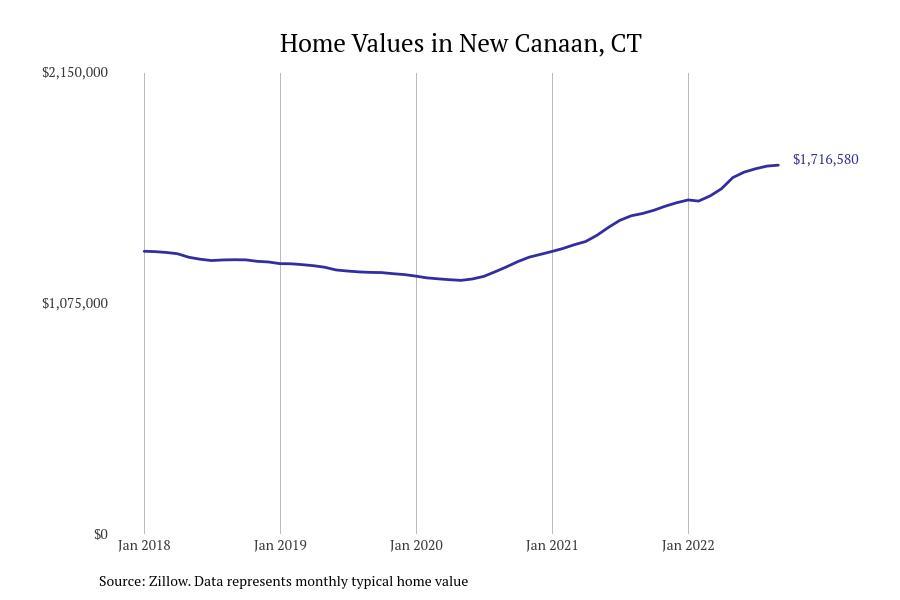 Cities With the Fastestgrowing Home Prices in Connecticut Stacker