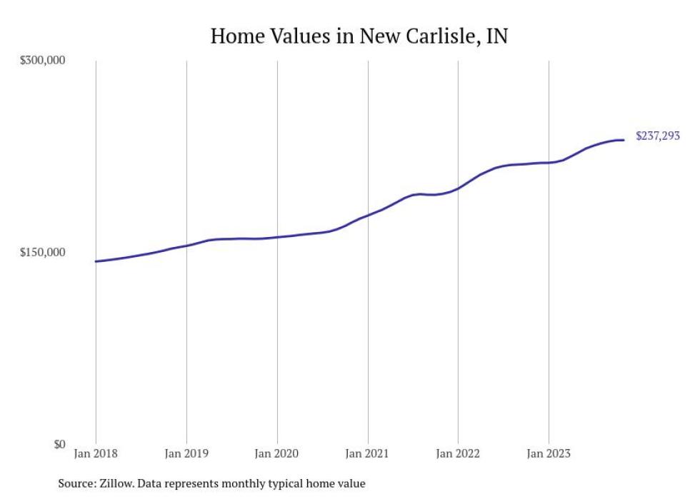 Cities With the Fastestgrowing Home Prices in Indiana Stacker