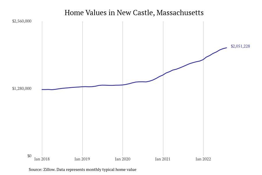Cities With the Fastest Growing Home Prices in Boston Metro Area Stacker