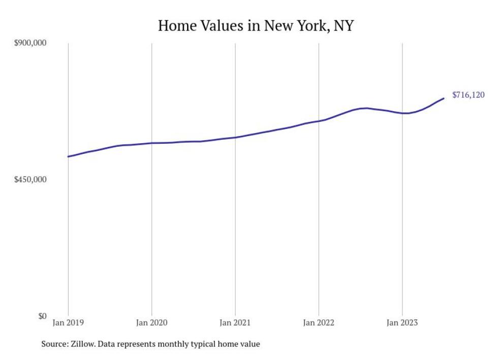 Cities With the Fastestgrowing Home Prices in New York Stacker