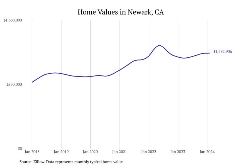 Cities With the Fastestgrowing Home Prices in the San Francisco Metro