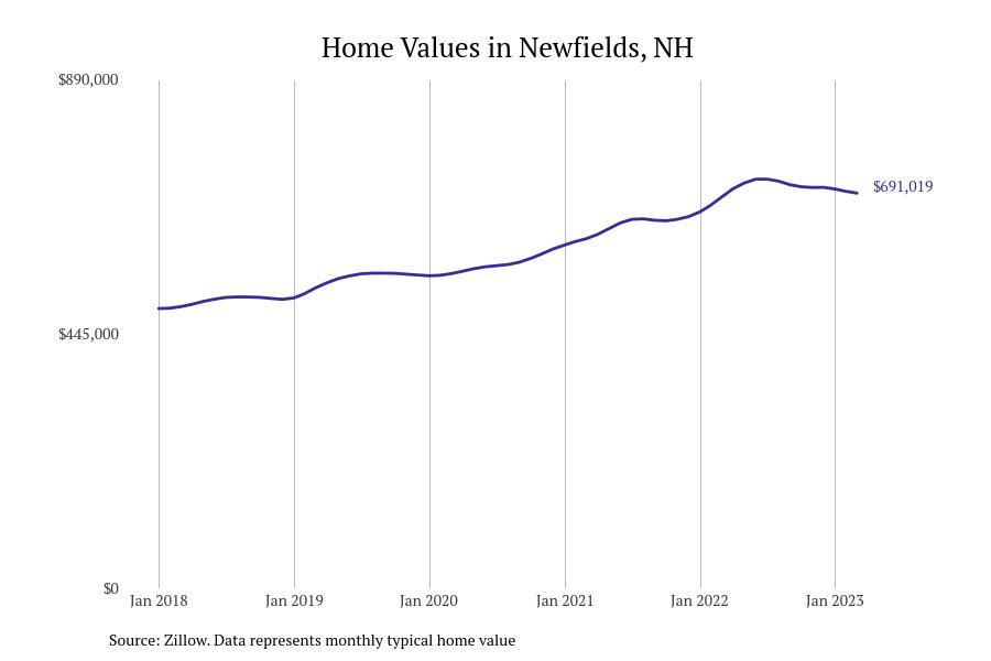 Cities With the Most Expensive Homes in New Hampshire Stacker