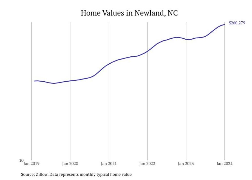 Cities With the Fastestgrowing Home Prices in North Carolina Stacker