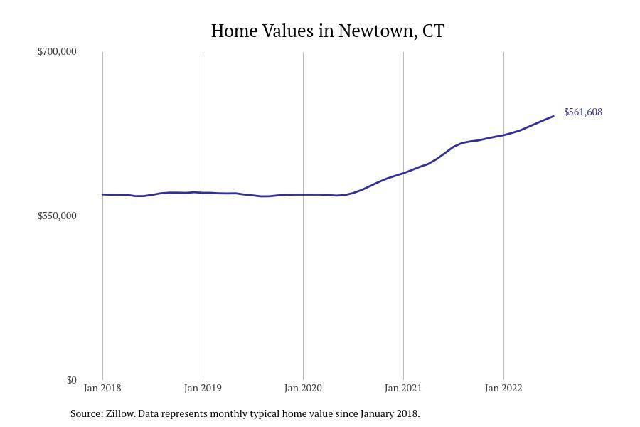 Cities With the Fastestgrowing Home Prices in Connecticut Stacker