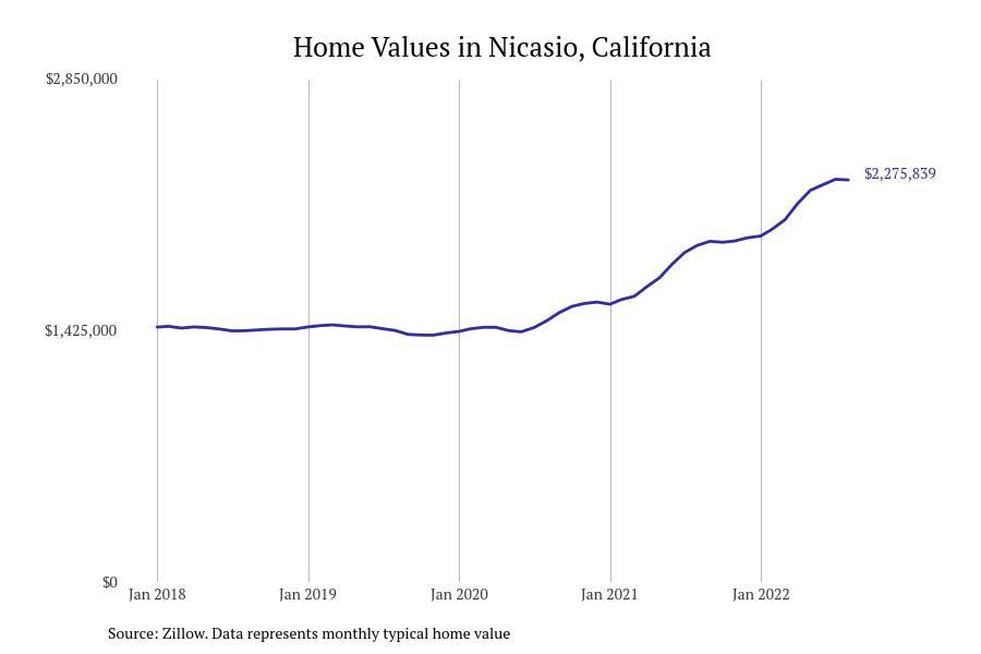 Cities With the Fastest Growing Home Prices in San Francisco Metro Area