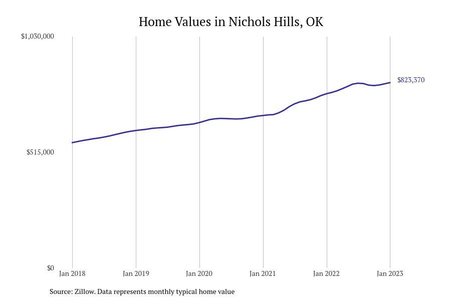 Cities With the Fastestgrowing Home Prices in Oklahoma Stacker