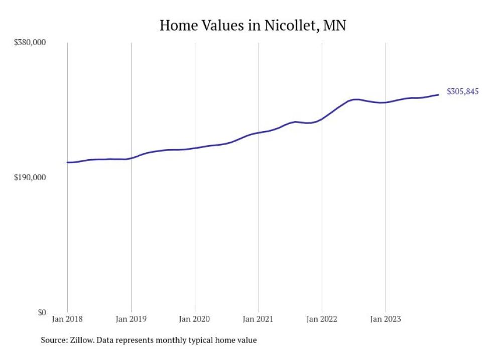 Cities With the Fastestgrowing Home Prices in the Mankato Metro Area