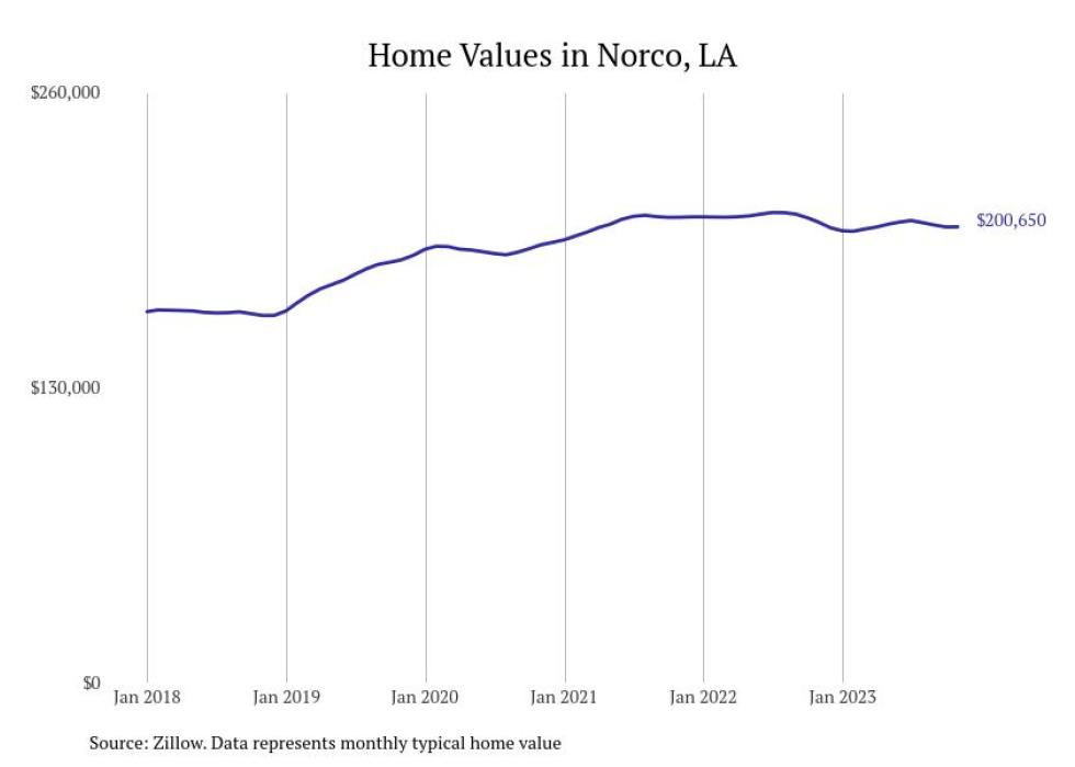 Cities With the Fastestgrowing Home Prices in the New Orleans Metro Area Stacker