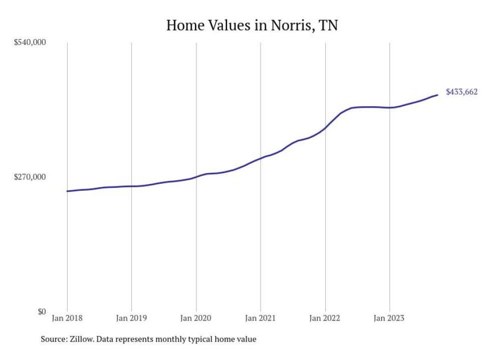Cities With the Fastestgrowing Home Prices in Tennessee Stacker