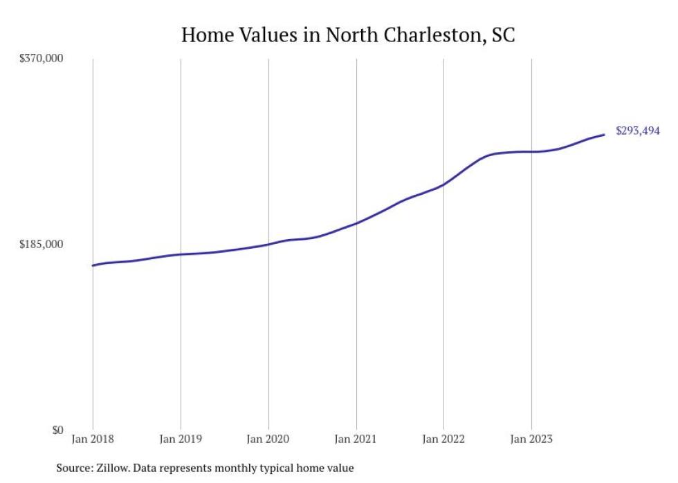 Cities With the Fastestgrowing Home Prices in South Carolina Stacker