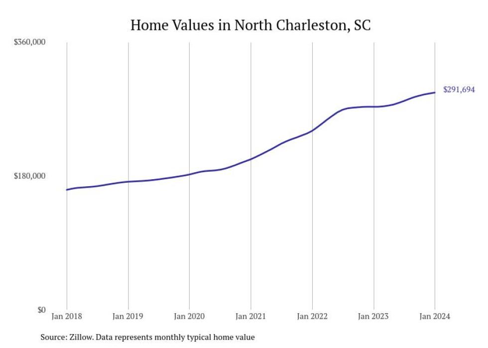 Cities With the Most Expensive Homes in the Charleston, South Carolina