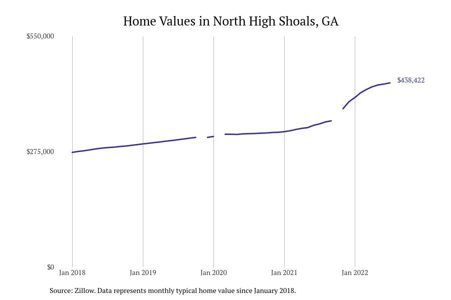 Cities With the Fastestgrowing Home Prices in Stacker