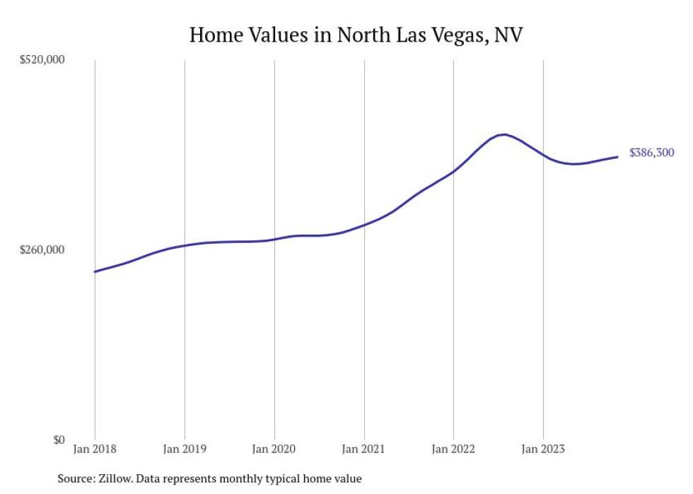 Cities With the Fastestgrowing Home Prices in Nevada Stacker
