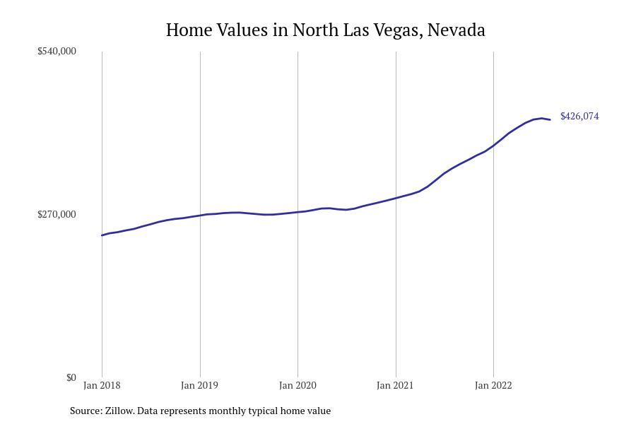 Cities With the Fastest Growing Home Prices in Las Vegas Metro Area