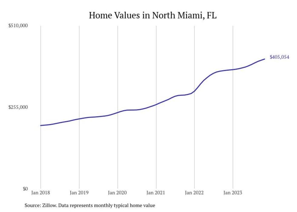 Cities With the Fastestgrowing Home Prices in Florida Stacker