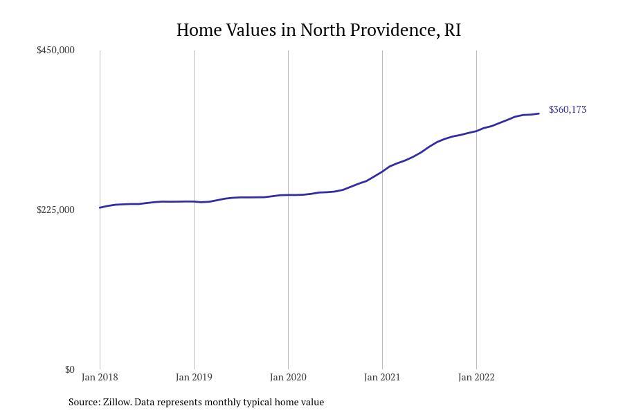 Cities With the Fastestgrowing Home Prices in Rhode Island Stacker