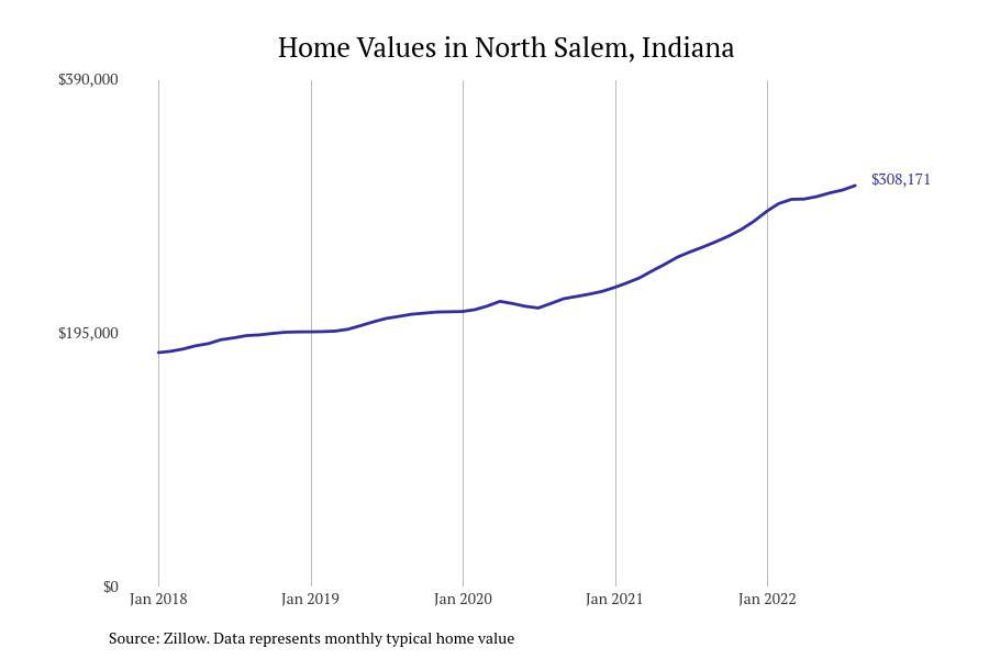 Cities With the Fastest Growing Home Prices in Indianapolis Metro Area