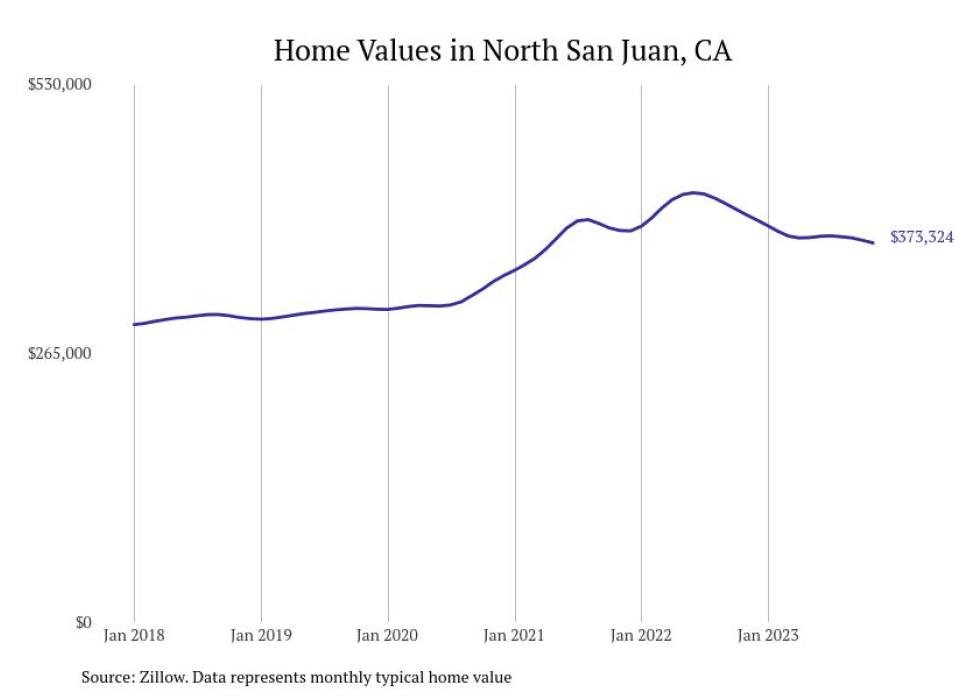 Cities With the Fastestgrowing Home Prices in the Yuba City Metro Area