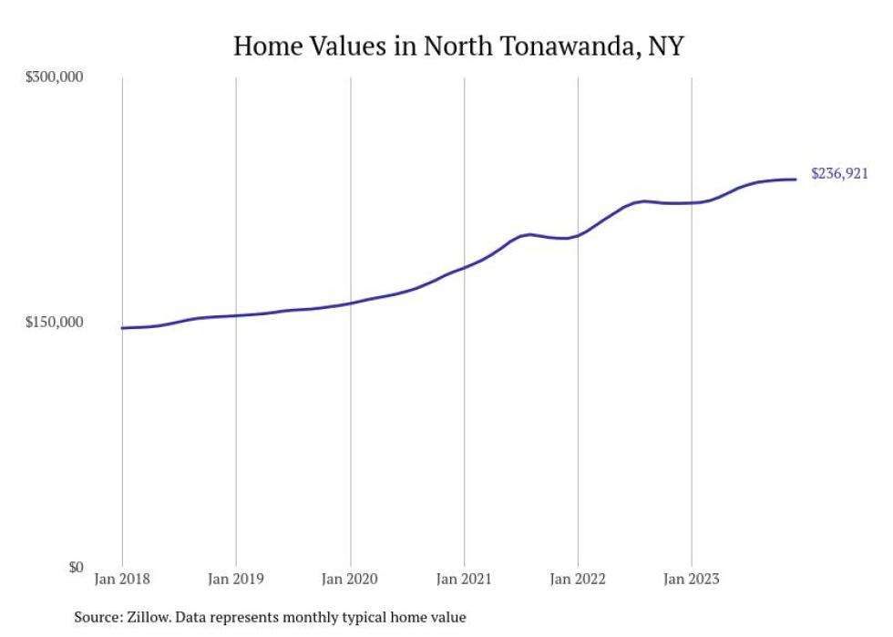 Cities With the Most Expensive Homes in the Buffalo Metro Area Stacker