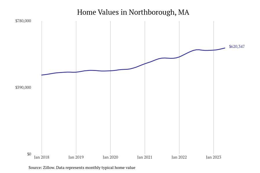 Cities With the Fastestgrowing Home Prices in Massachusetts Stacker
