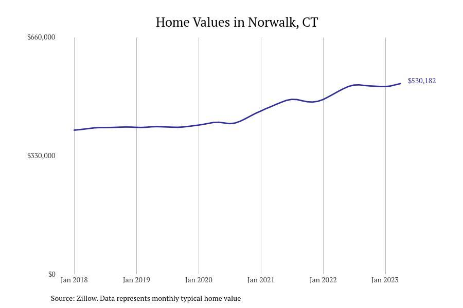 Cities With the Fastestgrowing Home Prices in Connecticut Stacker