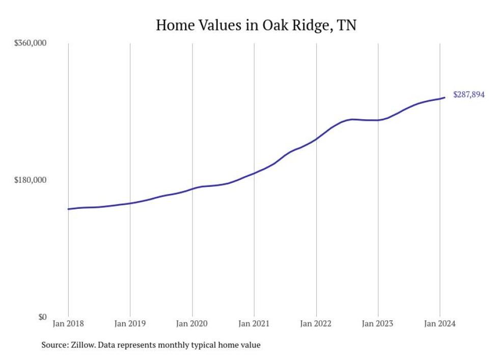 Cities With the Fastestgrowing Home Prices in the Knoxville Metro Area