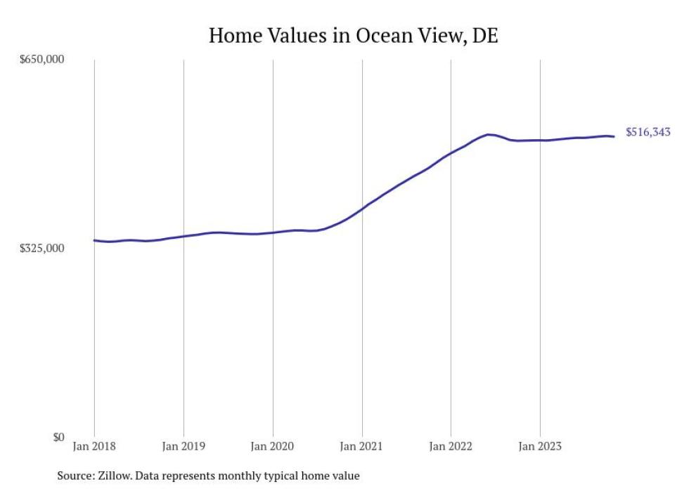 Cities With the Fastestgrowing Home Prices in Delaware Stacker