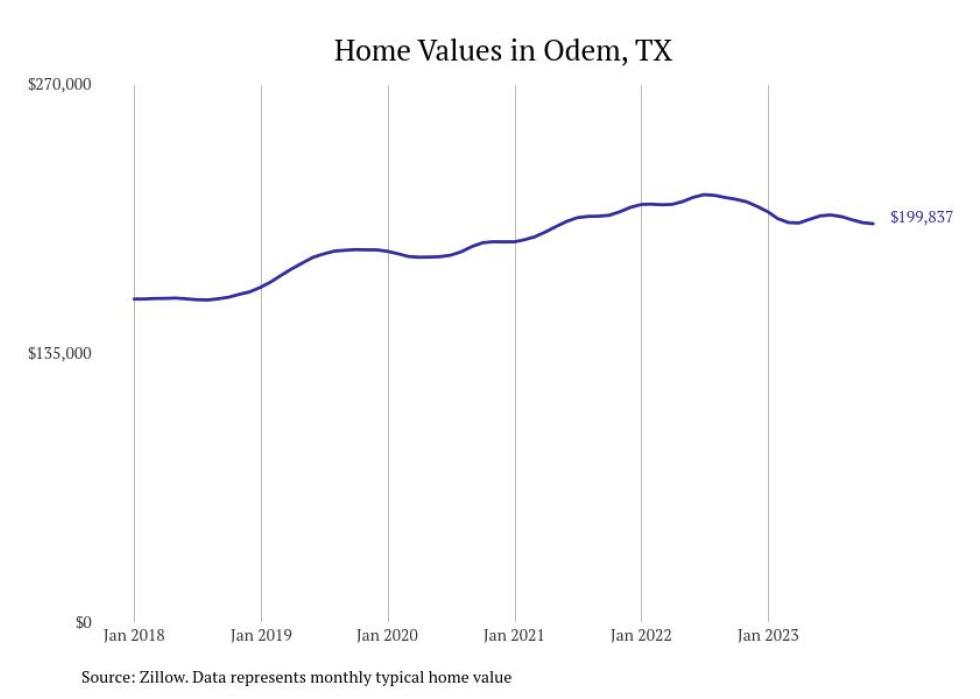 Cities With the Most Expensive Homes in the Corpus Christi Metro Area