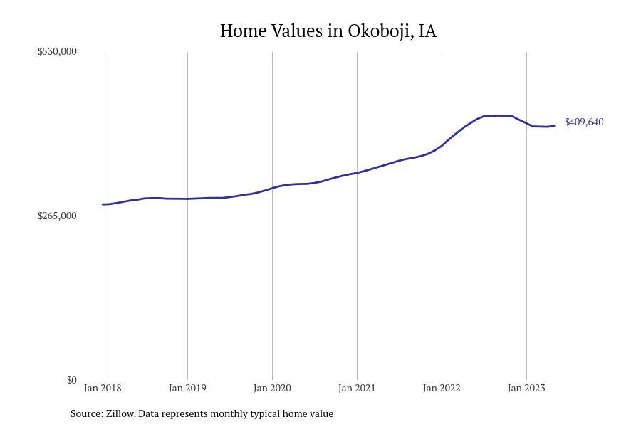 Cities With the Most Expensive Homes in Iowa Stacker