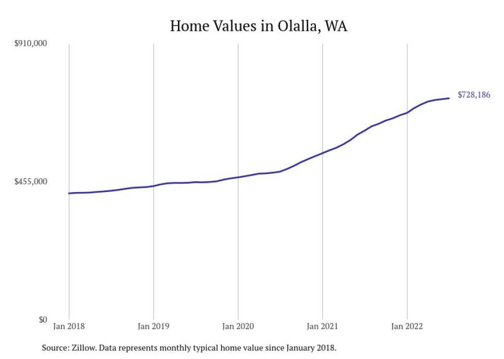 Cities With the Most Expensive Homes in Bremerton Metro Area Stacker