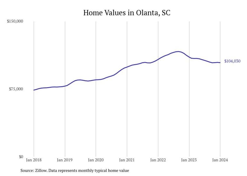 Cities With the Most Expensive Homes in the Florence, South Carolina
