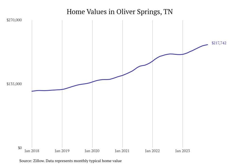 Cities With the Fastestgrowing Home Prices in the Knoxville Metro Area