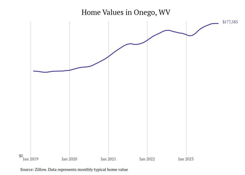 Cities With the Fastestgrowing Home Prices in West Virginia Stacker