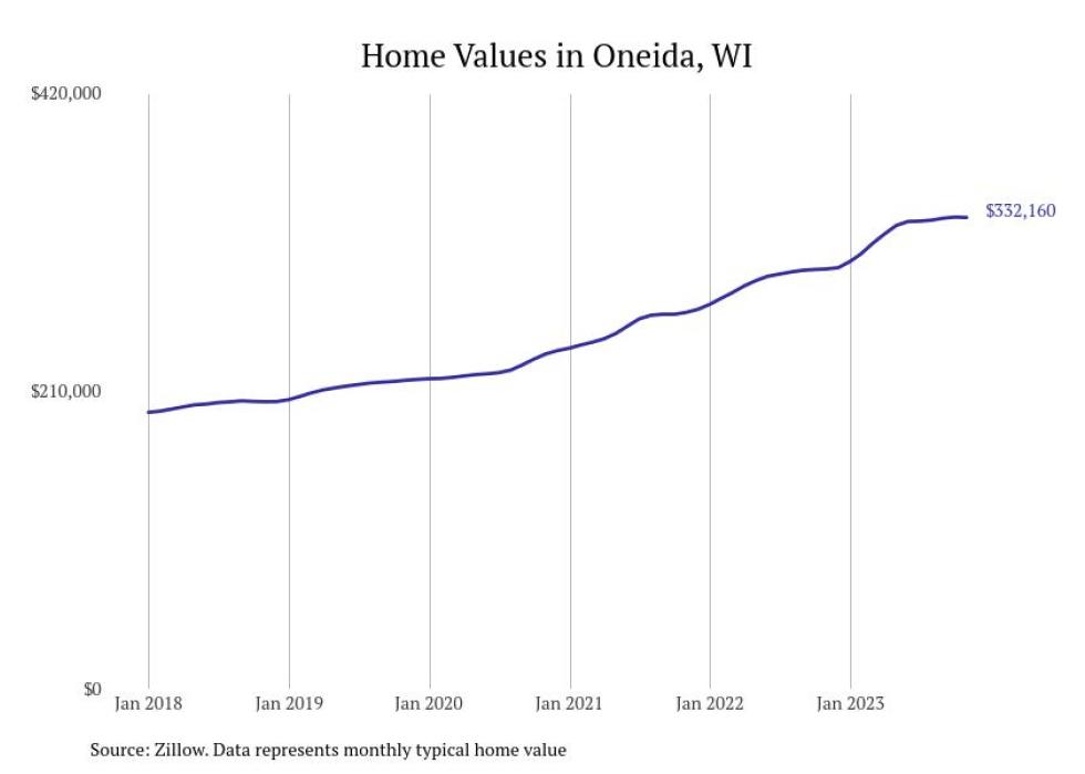Cities With the Fastestgrowing Home Prices in Wisconsin Stacker