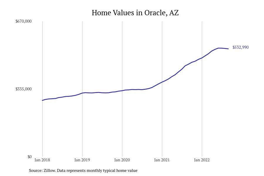 Cities With the Fastestgrowing Home Prices in Arizona Stacker