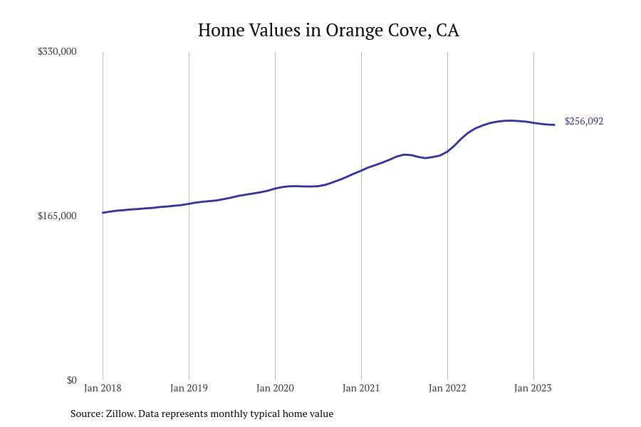 Cities With the Fastestgrowing Home Prices in California Stacker