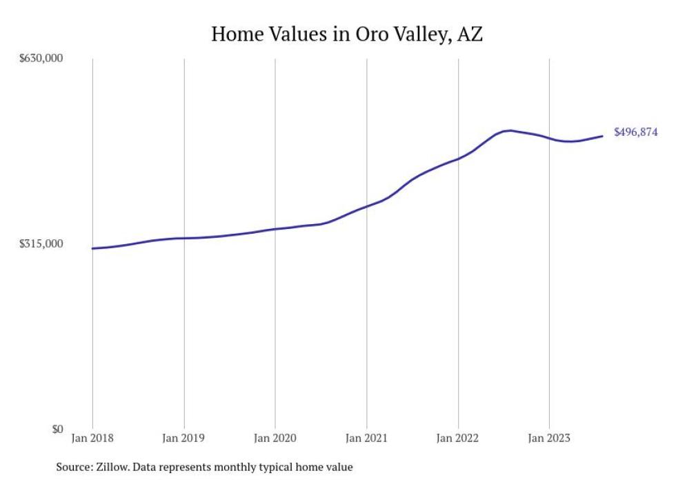 Cities With the Fastestgrowing Home Prices in Arizona Stacker