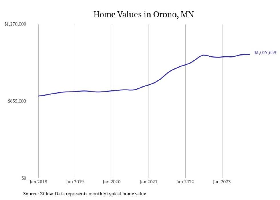 Cities With the Fastestgrowing Home Prices in Minnesota Stacker