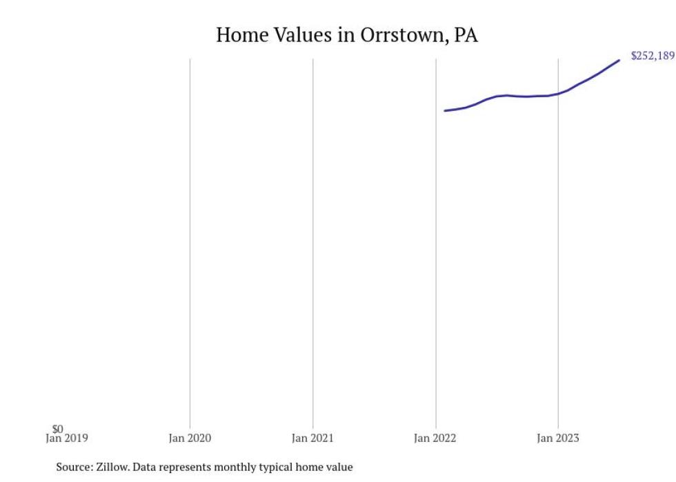 Cities With the Fastestgrowing Home Prices in Pennsylvania Stacker