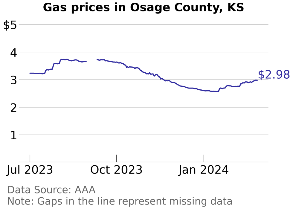 How Gas Prices Have Changed in Osage County, Kansas in the Last Week
