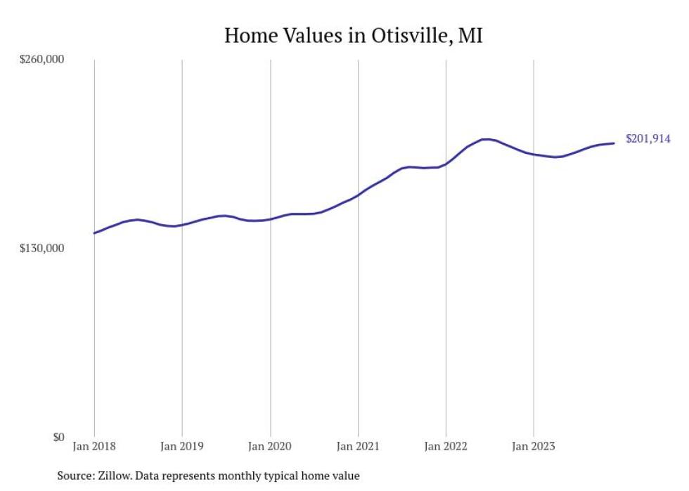 Cities With the Most Expensive Homes in the Flint Metro Area Stacker
